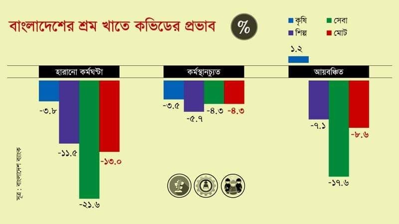 কভিডে বেকার হয়েছে ২৬ লাখের বেশি মানুষ - RCIT Solution কভিডে বেকার হয়েছে ২৬ লাখের বেশি মানুষ